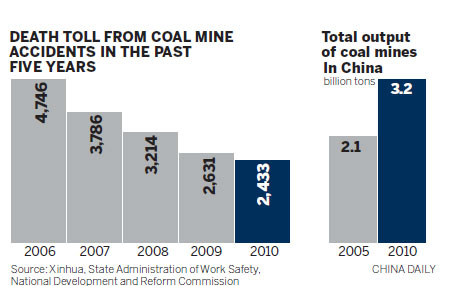 煤矿死亡率有所降低