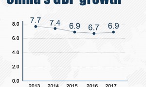 官方数据显示：2017年中国GDP增长6.9%