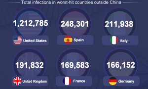 新型冠状病毒最新消息：全球新冠病毒死亡人数超250,000