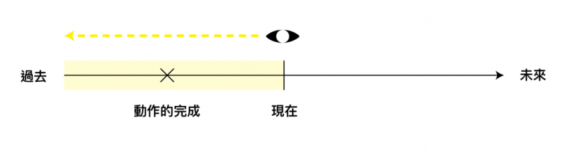 【英文时态系列6】 – 现在完成式！