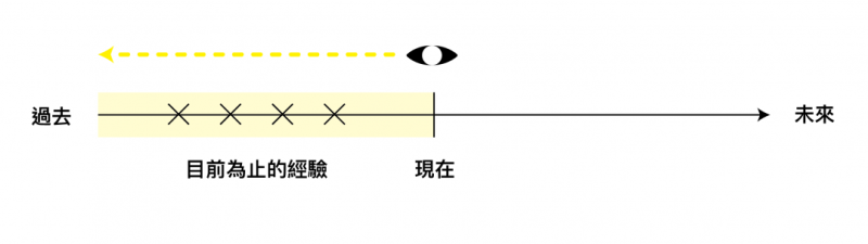 【英文时态系列6】 – 现在完成式！