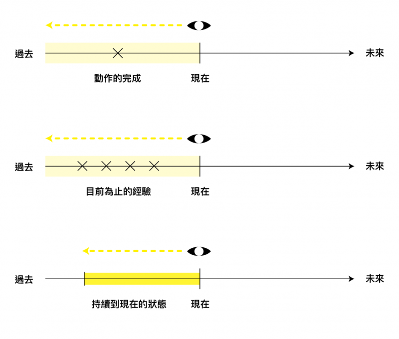【英文时态系列6】 – 现在完成式！
